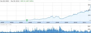 Apple_09 Apr. 01 22.07 Apple's 10 Year Stock Market Performance